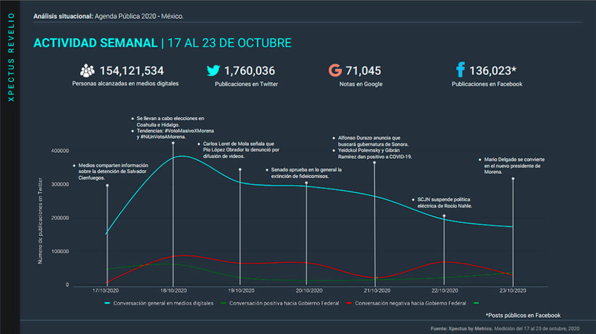 agenda pública, Morena, Análisis situacional, Stakeholders, Metrics, Metricser