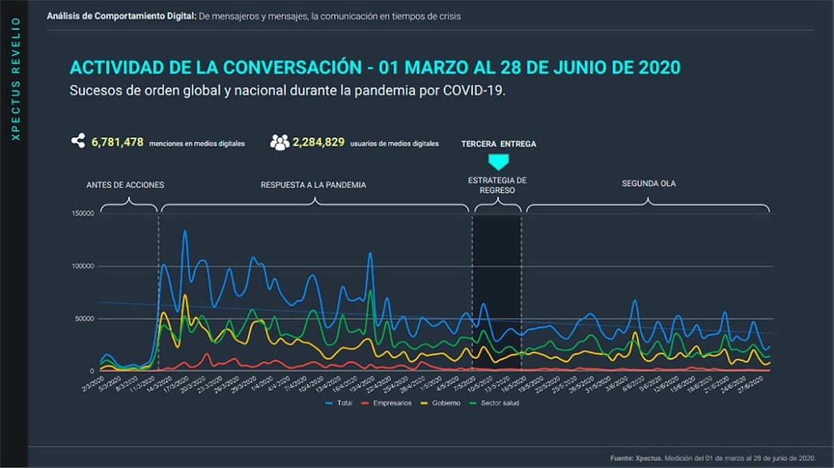 Metrics - Comportamiento digital, Comunicación, Coronavirus, Covid-19, Infodemia, México, Stakeholders