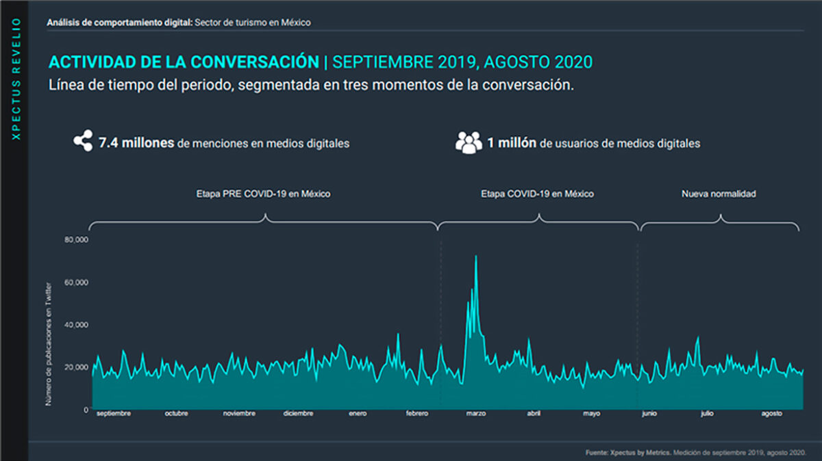 sector turismo, comportamiento digital, análisis de comportamiento, stakeholders, Metrics, Metricser,