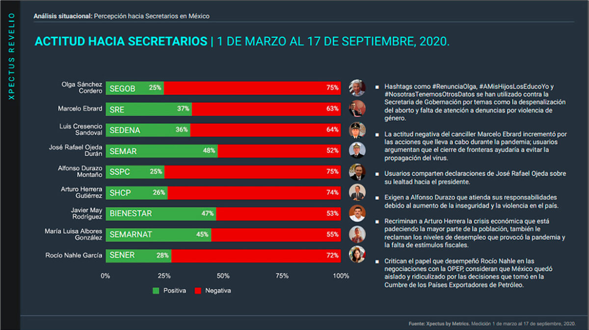 percepción, secretarios, méxico, Conversación digital, Stakeholders, Metrics, Metricser