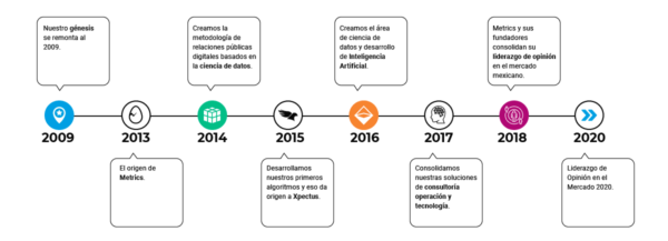 Metrics, Metricser, Línea de tiempo