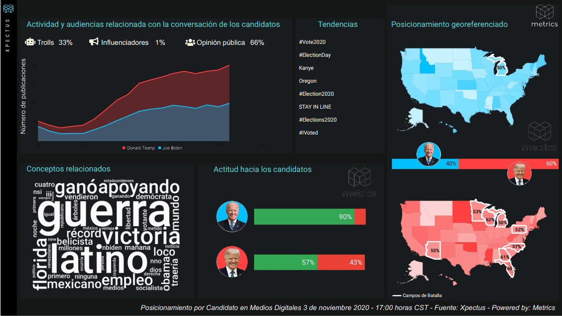 Conversación digital, Elecciones 2020, Estados Unidos, EEUU, Stakeholders, Metrics, Metricser, Posicionamiento