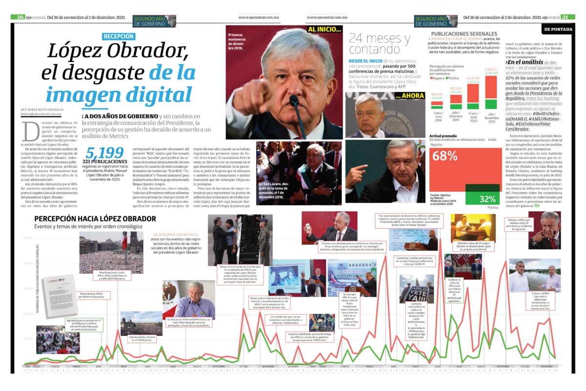 El presidente López Obrador y el desgaste digital: Eje Central, noviembre 2020 - 2 Metrics, Metricser, Prensa, Comportamiento digital, Conversación digital, Percepción, AMLO, López Obrador, desgaste digital,