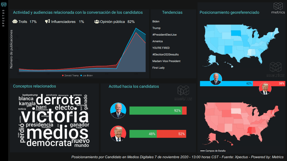 Metrics - Conversación digital, EEUU, Elecciones 2020, Estados Unidos, Stakeholders