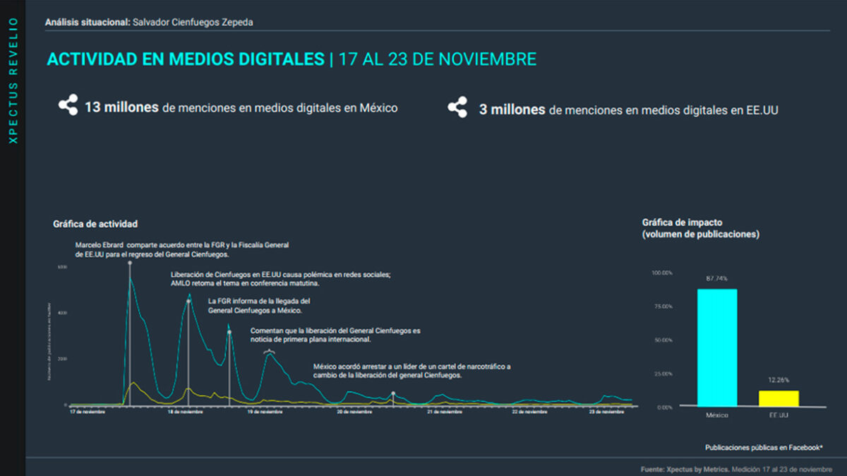 Metrics, Metricser, Análisis situacional, Conversación digital, Tendencias, Colaboraciones, caso cienfuegos, conflicto diplomático