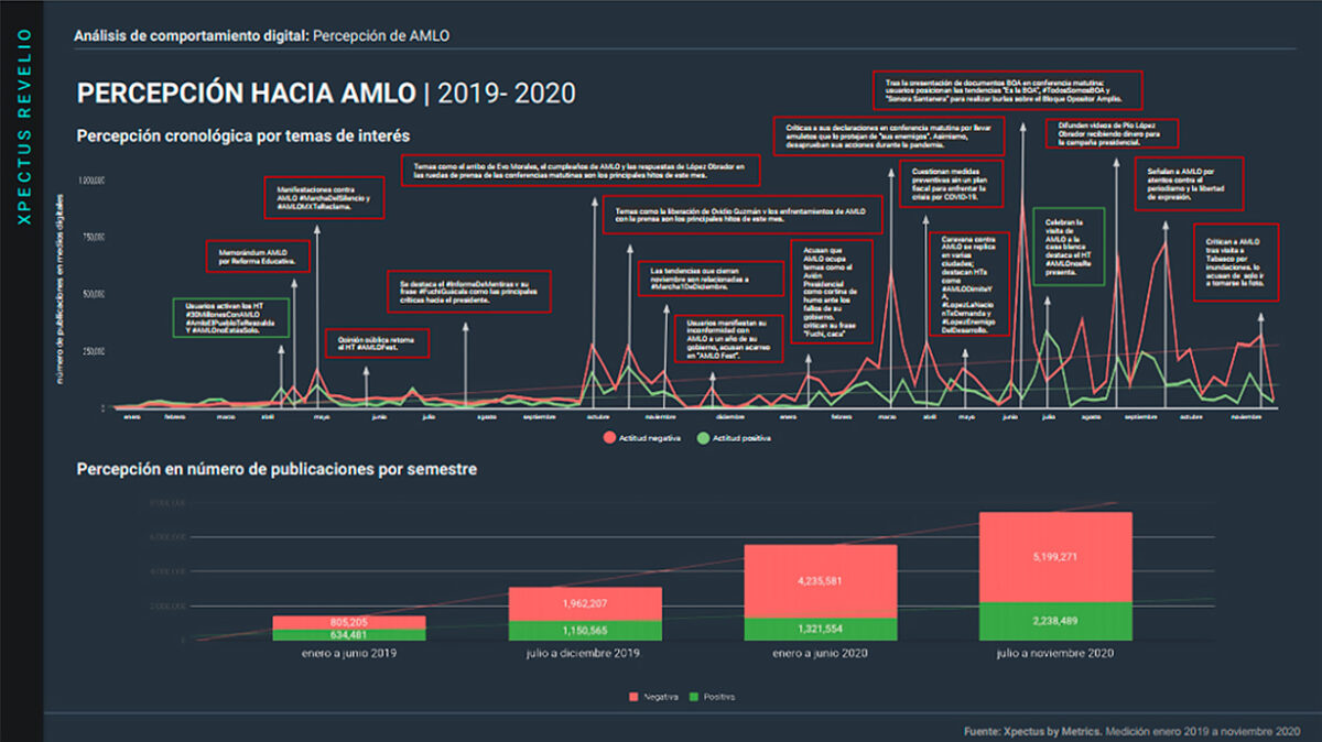 Metrics, Metricser, Análisis de comportamento, Conversación digital, Tendencias, Stakeholders, Lcaso Cienfuegos, López Obrador, Mala prensa,