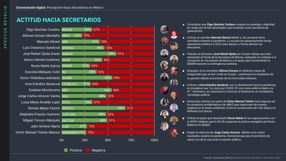 Metrics, Metricser, Conversación digital, Tendencias, Stakeholders, percepción, secretarios, méxico