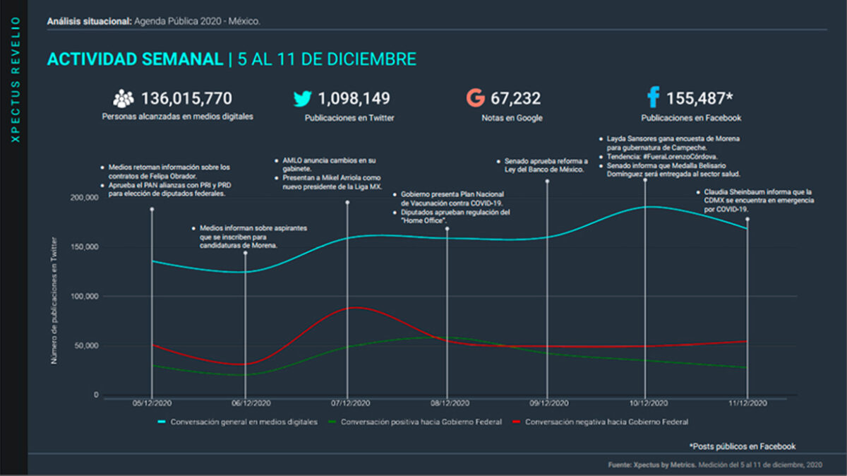 Metrics, Metricser, Análisis situacional, Conversación digital, Tendencias, Stakeholders, agenda pública