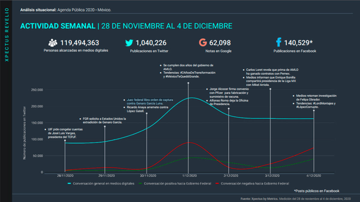 Metrics, Metricser, Agenda pública, Análisis situacional, Conversación digital, Tendencias, Stakeholders, Dos años de gobierno,