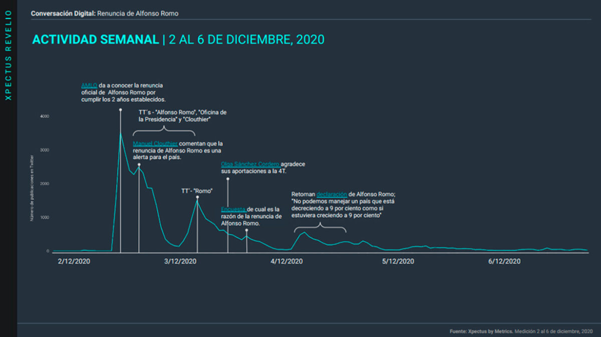 Metrics, Metricser, Conversación digital, Comportamiento digital, Stakeholder, Alfonso Romo, renuncia, Salida,