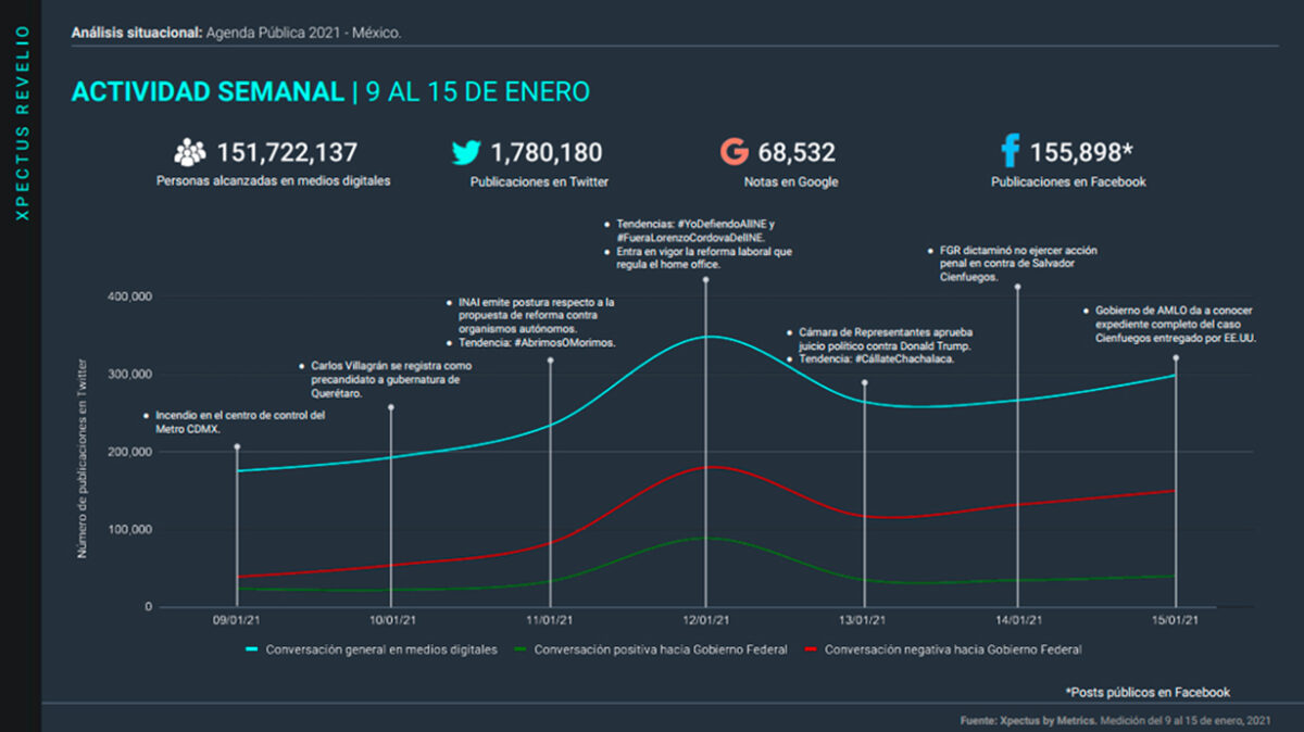 Metrics, Metricser, Agenda pública, Análisis situacional, Conversación digital, Tendencias, Stakeholders, Cienfuegos, FGR, AMLO, López Obrador, INE,