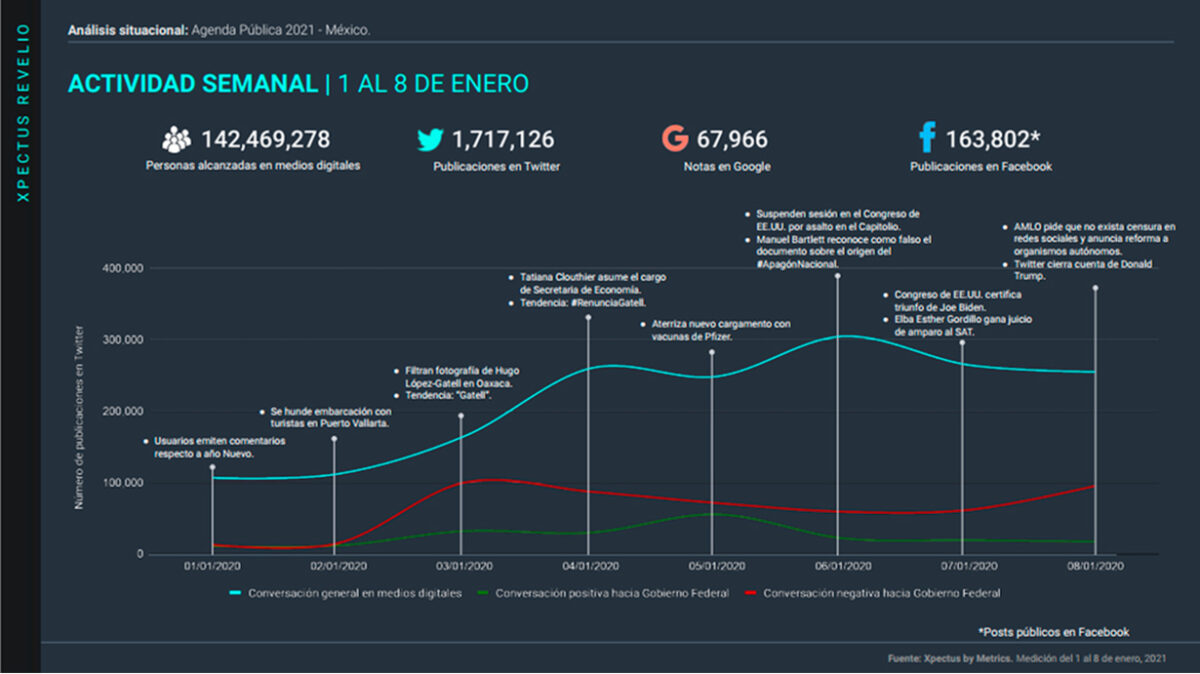 Metrics, Metricser, Agenda pública, Agenda digital, Conversación digital, Arena digital, Tendencias, Stakeholders, Capitolio, Estados Unidos, Hugo López-Gatell,