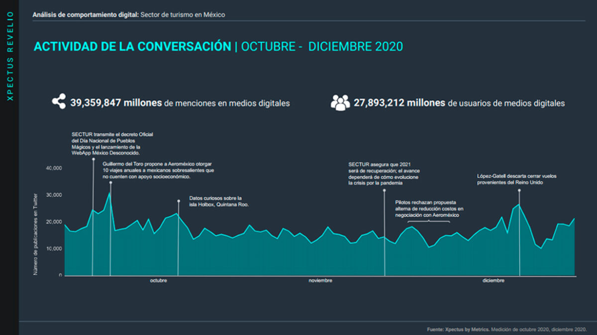 Metrics, Metricser, comportamiento digital, análisis de comportamiento, tendencias, stakeholders, sector turismo, turismo,