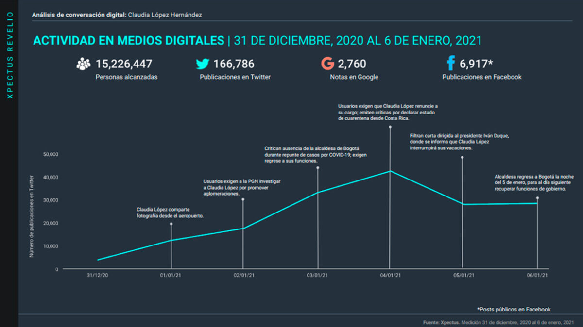 Metrics, metricser, conversación digital, stakeholders, tendencias, Bogotá, gestión, Colombia, Claudia López,