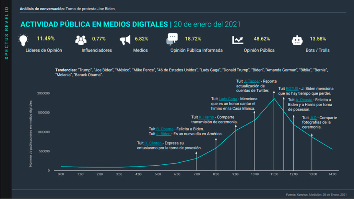 Metrics, Metricser, Análisis situacional, Conversación digital, Tendencias, Colaboraciones, Joe Biden, Biden, EEUU, Estados Unidos, Presidente