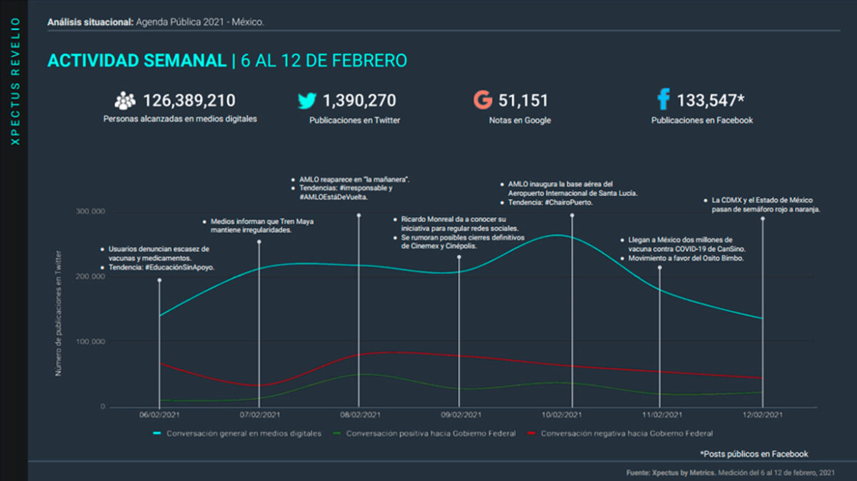 Metrics, Metricser, Agenda pública, Análisis situacional, Conversación digital, Tendencias, Stakeholders, AMLO, López Obrador, Covid, Covid-19, osito bimbo, Plan Nacional de Vacunación, Campaña Nacional de Vacunación, Cinemex, Cinépolis, Aeropuerto internacional, Santa Lucía, redes sociales, ricardo monreal, iniciativa,