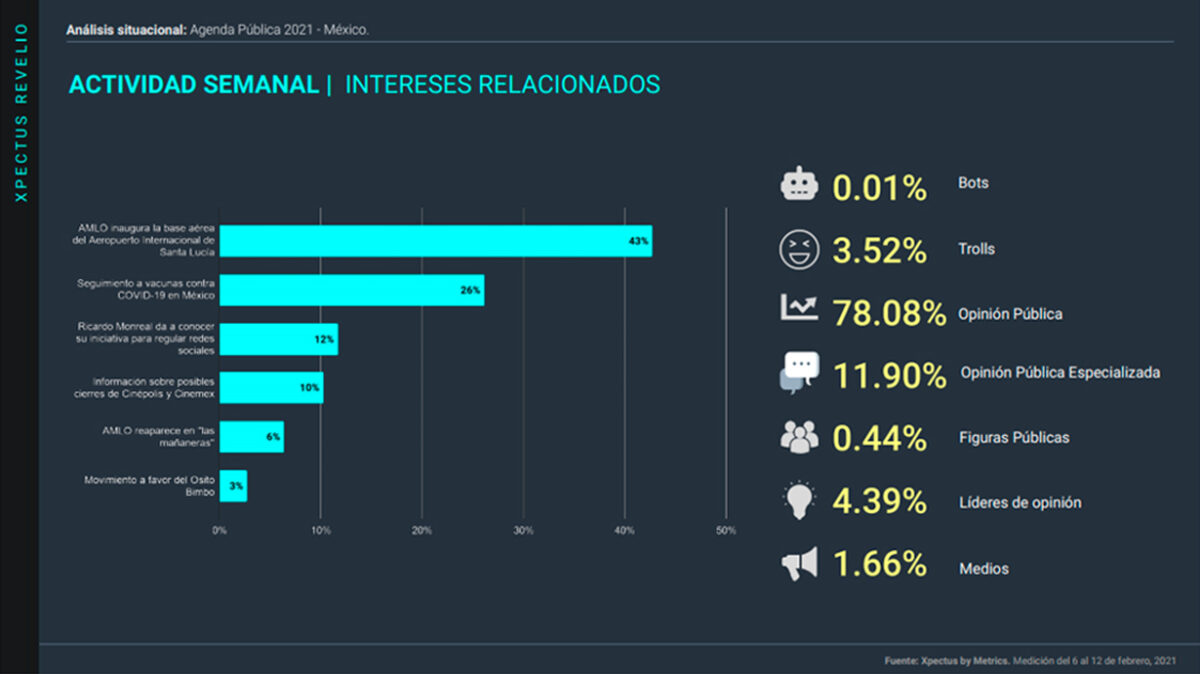 Metrics, Metricser, Agenda pública, Análisis situacional, Conversación digital, Tendencias, Stakeholders, AMLO, López Obrador, Covid, Covid-19, osito bimbo, Plan Nacional de Vacunación, Campaña Nacional de Vacunación, Cinemex, Cinépolis, Aeropuerto internacional, Santa Lucía, redes sociales, ricardo monreal, iniciativa,