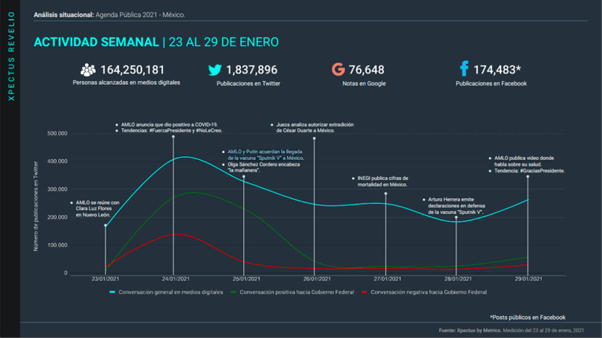 Metrics, Metricser, Agenda pública, Análisis situacional, Conversación digital, Tendencias, Stakeholders, AMLO, López Obrador, Covid, Covid-19