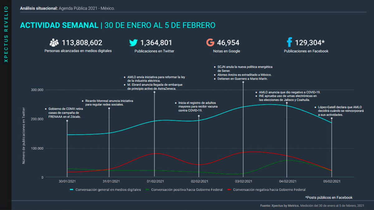 Metrics, Metricser, Agenda pública, Análisis situacional, Conversación digital, Tendencias, Stakeholders, AMLO, Plan Nacional de Vacunación, Adultos mayores, Mario Marín, SCJN, SENER,