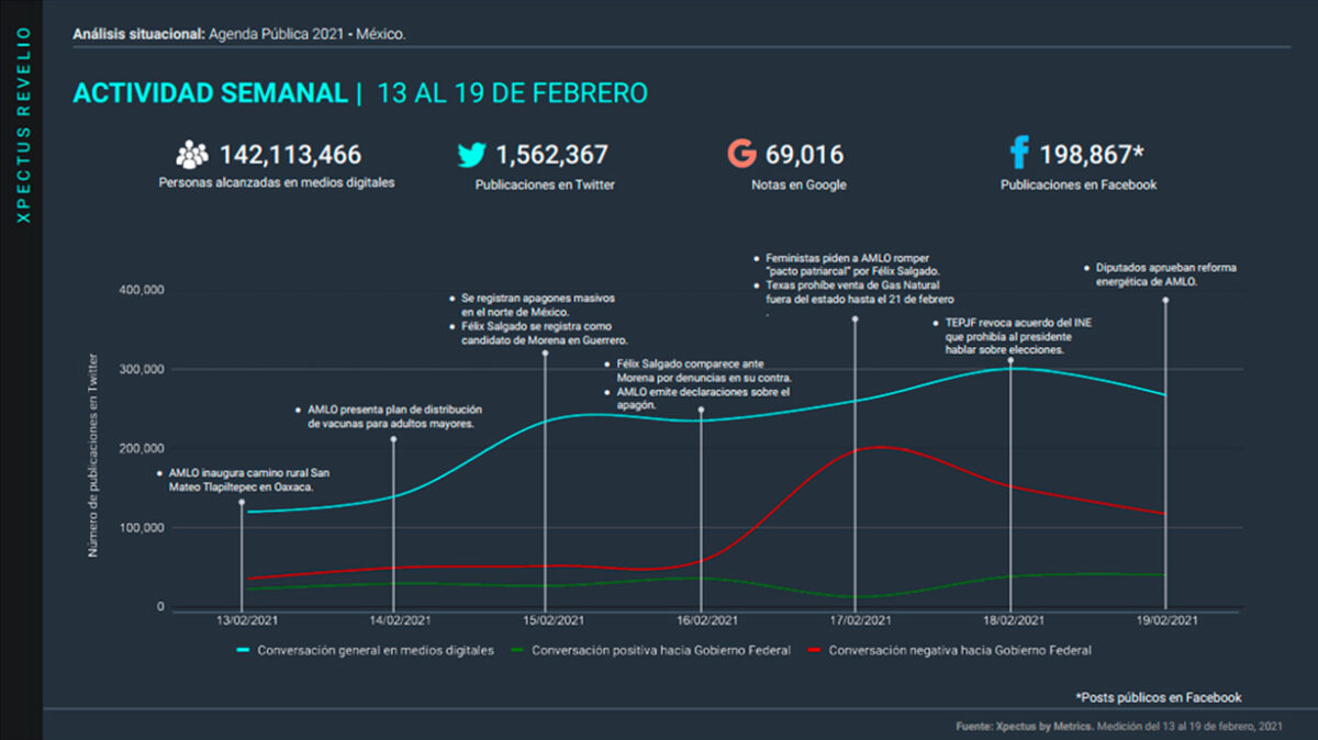 Metrics, Metricser, Agenda pública, Análisis situacional, Conversación digital, Tendencias, Stakeholders, AMLO, López Obrador, Covid, Covid-19, Félix Salgado Macedonio, Plan Nacional de Vacunación, Campaña Nacional de Vacunación, Vacunas, redes sociales, adultos mayores, apagón, reforma energética, INE, TEPJF,