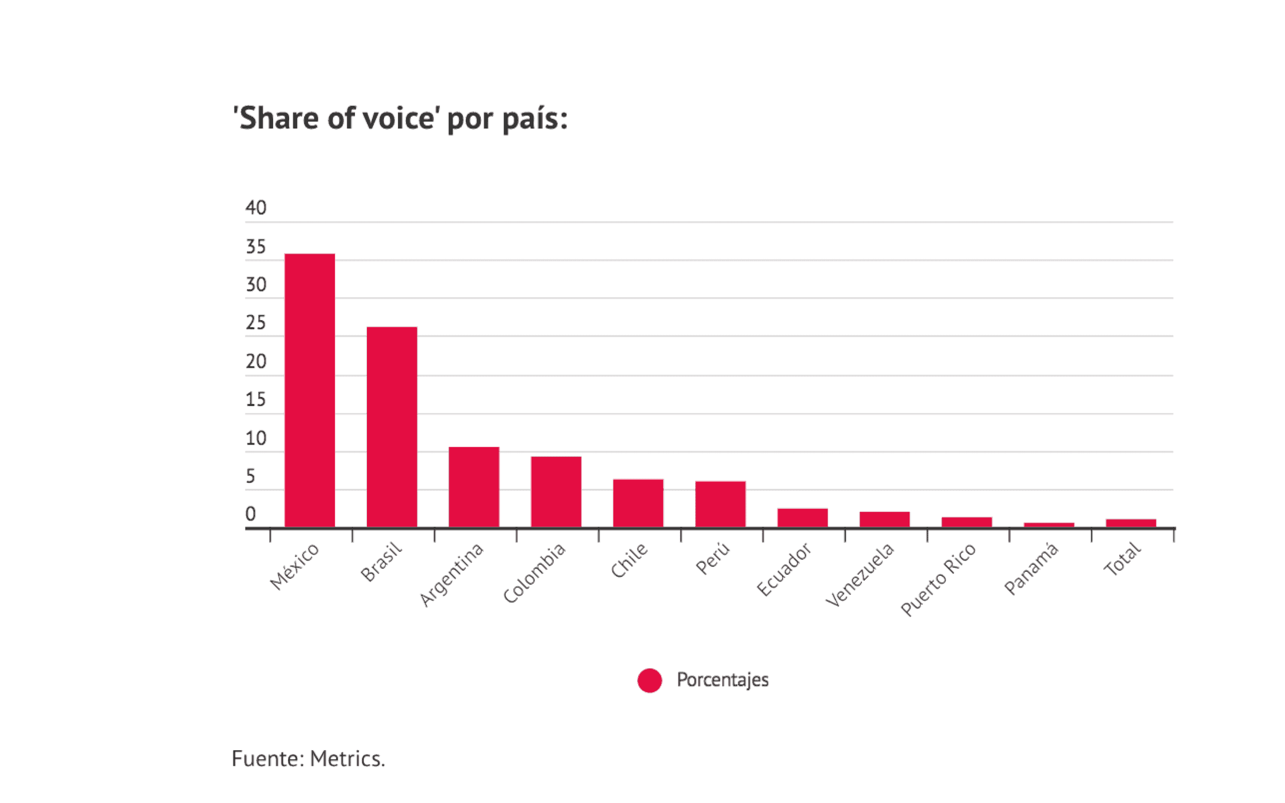 Metrics - Análisis situacional