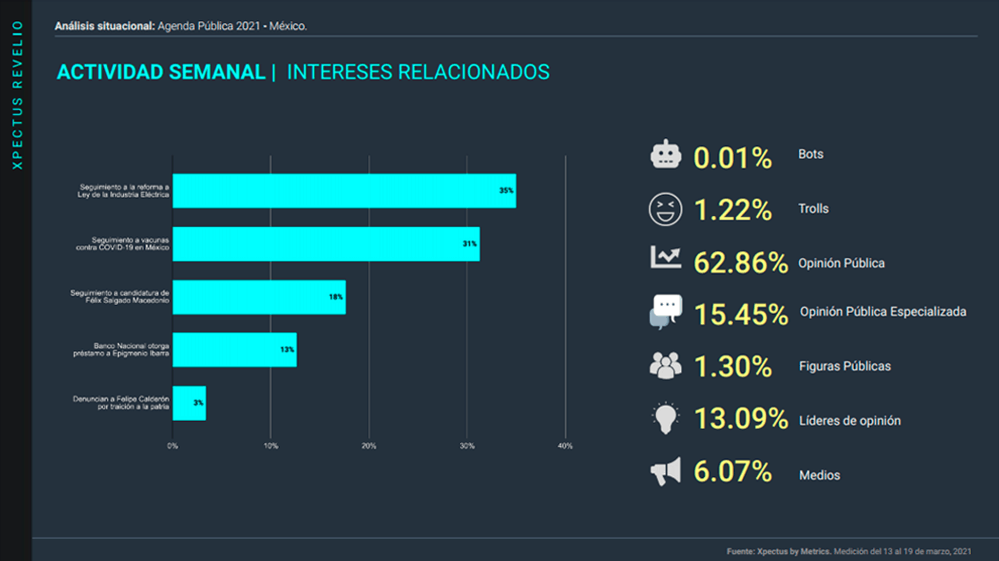 Metrics, Metricser, Agenda pública, Análisis situacional, Conversación digital, Tendencias, Stakeholders, AMLO, López Obrador, Covid-19, Plan Nacional de Vacunación, Plan de vacunación, vacuna, ley energética, Gobierno federal, Félix Salgado Macedonio, candidatura, Ley de la Industria Eléctrica, Ley eléctrica, Reforma Eléctrica, Banco Nacional, préstamo, Epigmenio Ibarra, Felipe Calderón, denuncia, traición a la patria, Metrics, Metricser, Agenda pública, Análisis situacional, Conversación digital, Tendencias, Stakeholders, AMLO, López Obrador, Covid-19, Plan Nacional de Vacunación, Plan de vacunación, vacuna, ley energética, Gobierno federal, Félix Salgado Macedonio, candidatura, Ley de la Industria Eléctrica, Ley eléctrica, Reforma Eléctrica, Banco Nacional, préstamo, Epigmenio Ibarra, Felipe Calderón, denuncia, traición a la patria, Arturo Zaldívar, 