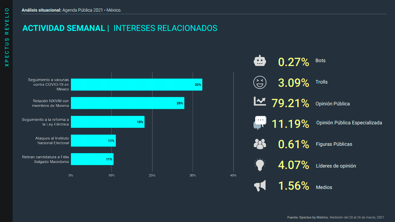 Metrics, Metricser, Agenda pública, Análisis situacional, Conversación digital, Tendencias, Stakeholders, AMLO, López Obrador, Covid-19, Plan Nacional de Vacunación, Plan de vacunación, vacuna, Pfizer-BioNTech, Sinovac, Sputnik V, ley energética, Gobierno federal, Ley de la Industria Eléctrica, Ley eléctrica, Reforma Eléctrica, OXXO, Walmart, Bimbo, subsidios, Morena, NXIVM, Clara Luz Flores, Félix Salgado Macedonio, candidatura, gubernatura de Guerrero, INE, gastos de precampaña, 