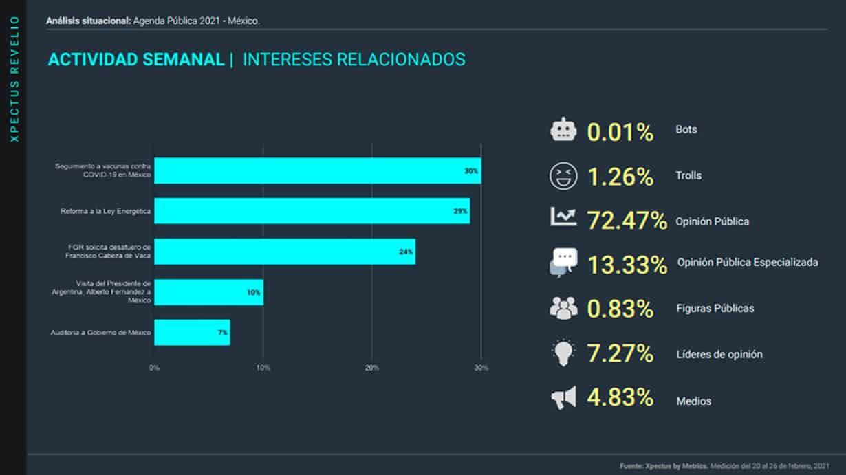 Metrics, Metricser, Agenda pública, Análisis situacional, Conversación digital, Tendencias, Stakeholders, AMLO, López Obrador, Covid, Covid-19, Plan Nacional de Vacunación, Plan de vacunación, reforma energética, desafuero, Francisco Cabeza de vaca, Presidente de Argentina, Alberto Fernández, auditoria, Gobierno federal, ASF, Auditoría Superior de la Federación,