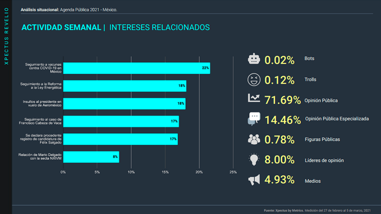 Metrics, Metricser, Agenda pública, Análisis situacional, Conversación digital, Tendencias, Stakeholders, AMLO, López Obrador, Covid, Covid-19, Plan Nacional de Vacunación, Plan de vacunación, reforma energética, ley energética, desafuero, Francisco Cabeza de vaca, Gobierno federal, aeroméxico, insultos, Félix Salgado Macedonio, candidatura, Mario Delgado, secta NXIVM, 