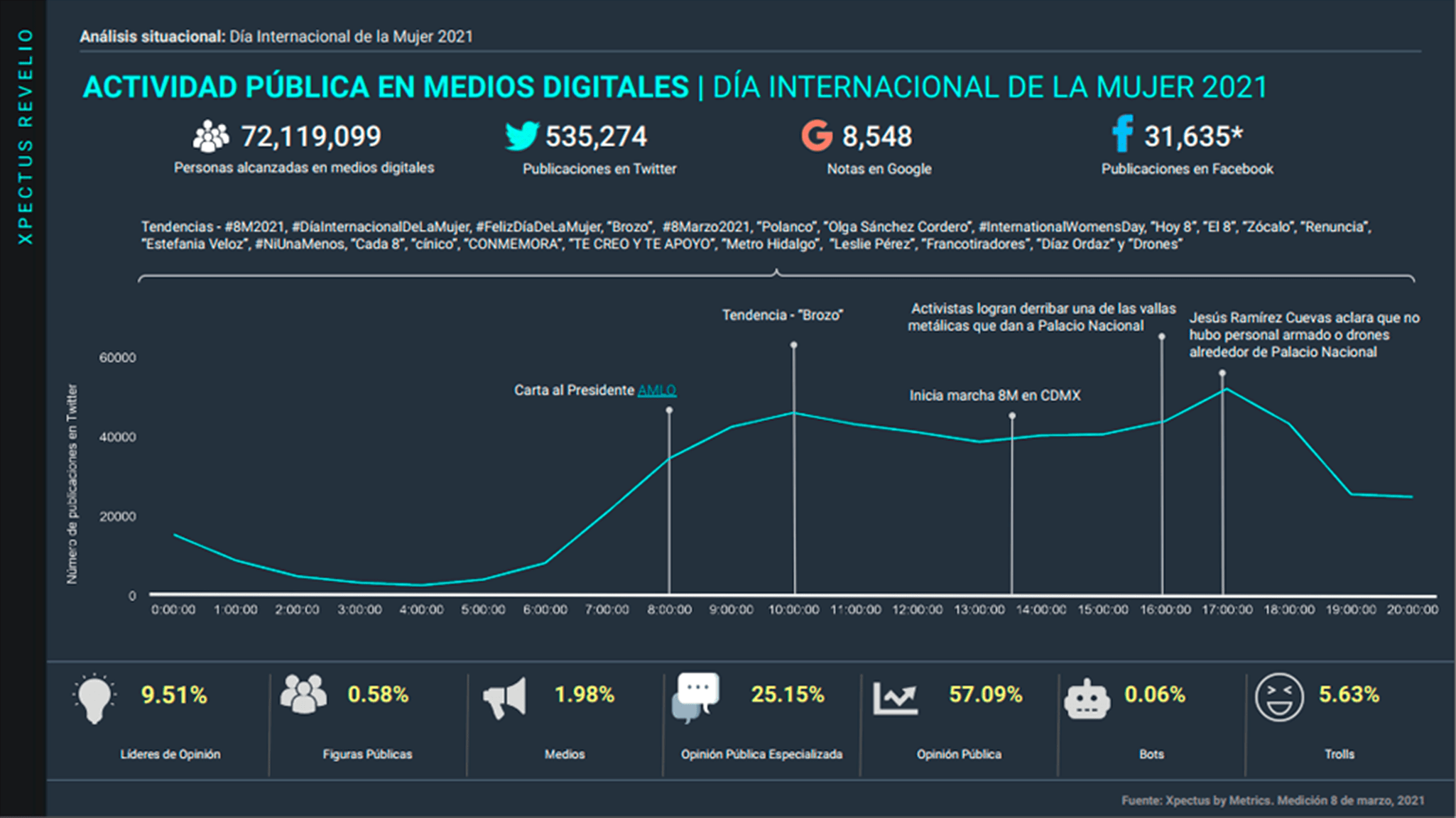 Metrics, Metricser, Agenda pública, Análisis situacional, Conversación digital, Tendencias, Stakeholders, mujer, día internacional de la mujer, #8M02021, #NiUnaMenos, #NiUnaMás, #MexicoFeminicida, #SeVaACaer, #SomosTodas, #Marcha8, #DiaInternacionalDeLaMujer,