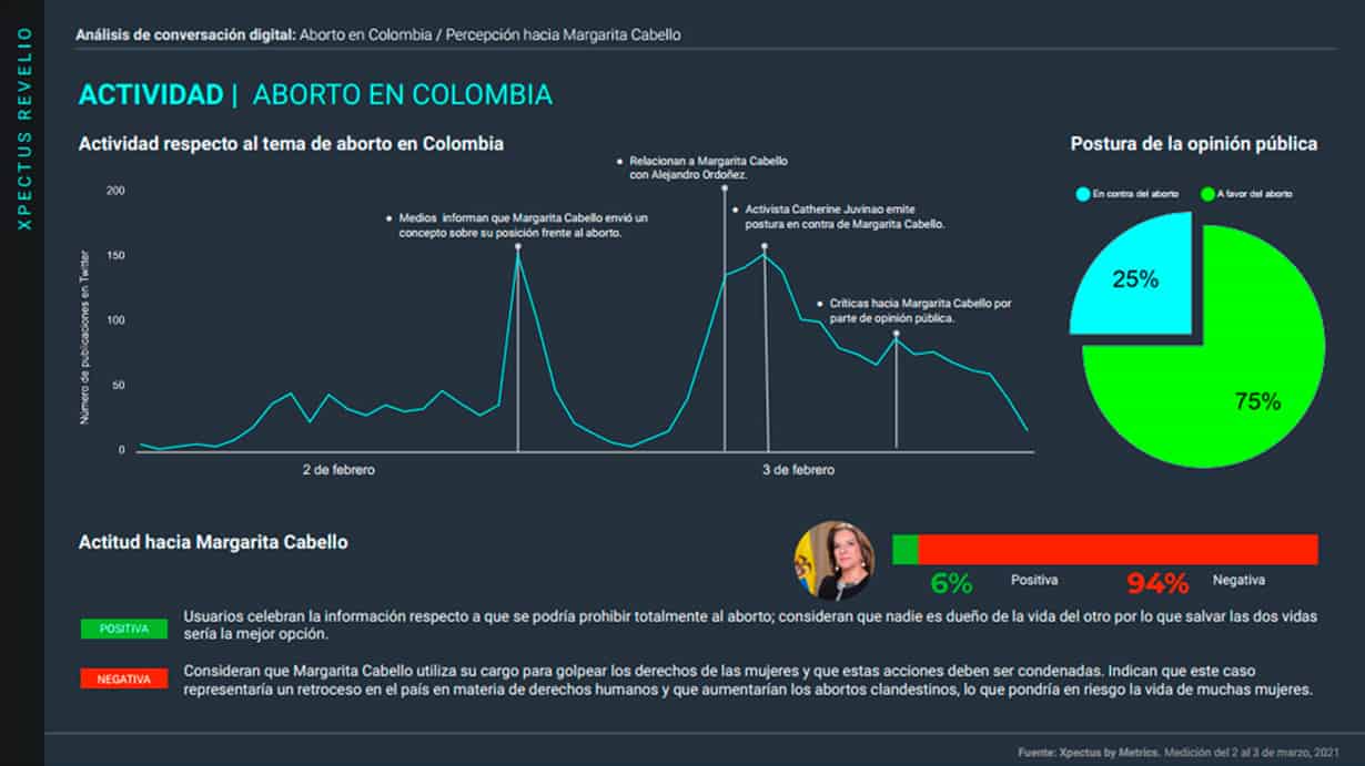 Metrics, metricser, conversación digital, stakeholders, tendencias, Colombia, Margarita Cabello, aborto, colombia, percepción, despenalización, Corte Constitucional,