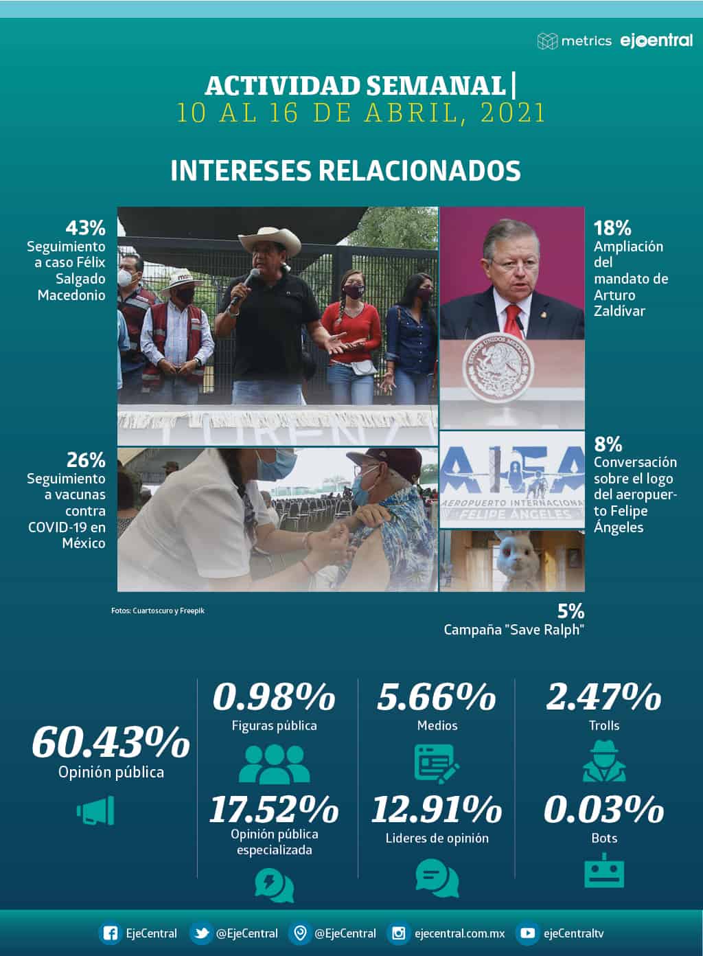 Metrics - Facebook, Félix Salgado Macedonio, Gobierno de Guerrero, Redes Sociales