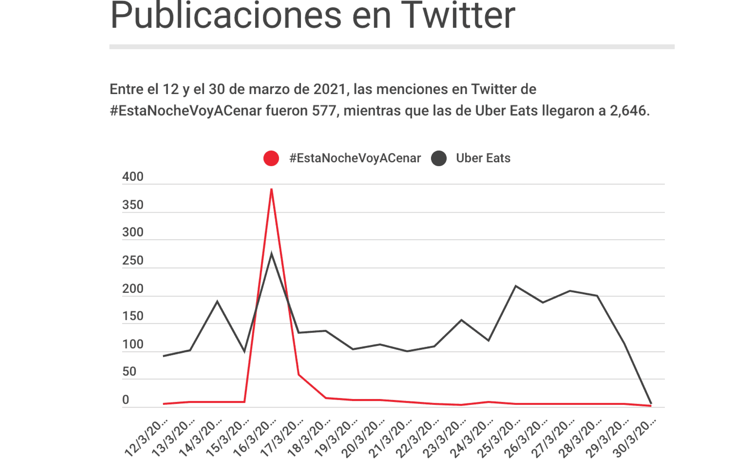 Metrics - Campaña Mercadotecnia, Covid-19, empresas y covid-19, uber eats