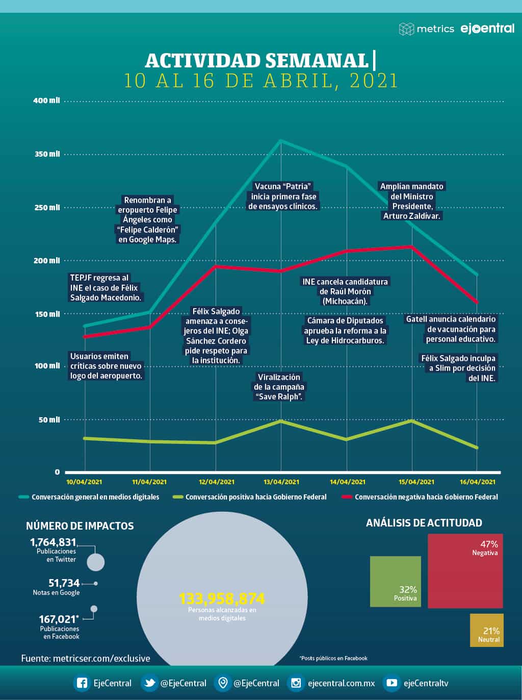 Metrics - Facebook, Félix Salgado Macedonio, Gobierno de Guerrero, Redes Sociales