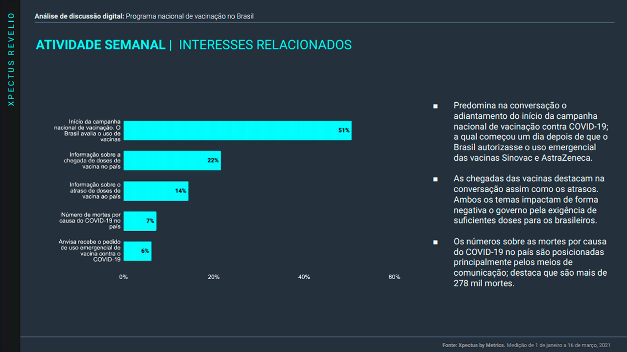 Metrics, discussão digital, partes interessadas, tendências, Brasil, programa nacional de vacinação, vacinação, governo federal, Jair Bolsonaro, redes sociais, COVID-19, 