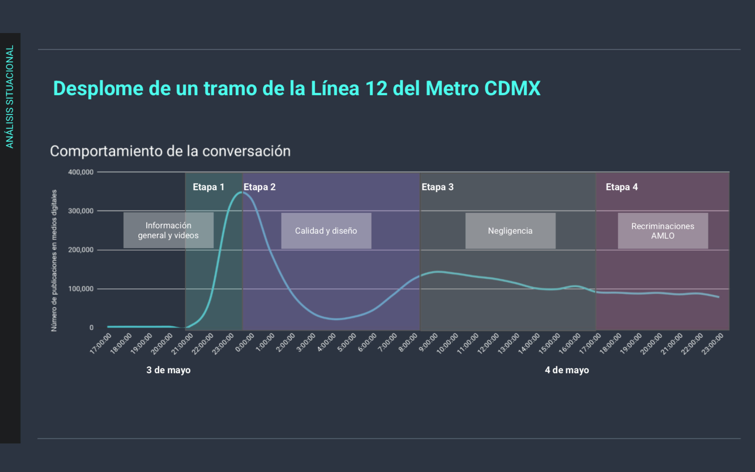 Metrics - claudia sheinbaum, colapso metro cdmx, Conversación digital, marcelo ebrard, Mario Delgado, Medios digitales, metro, metro cdmx, Opinión pública