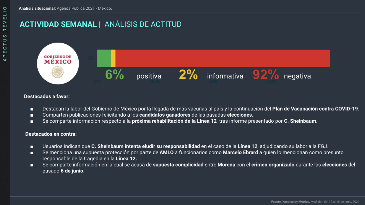 Análisis de la actitud hacia el Gobierno de México en el periodo del 12 al 18 de junio del 2021