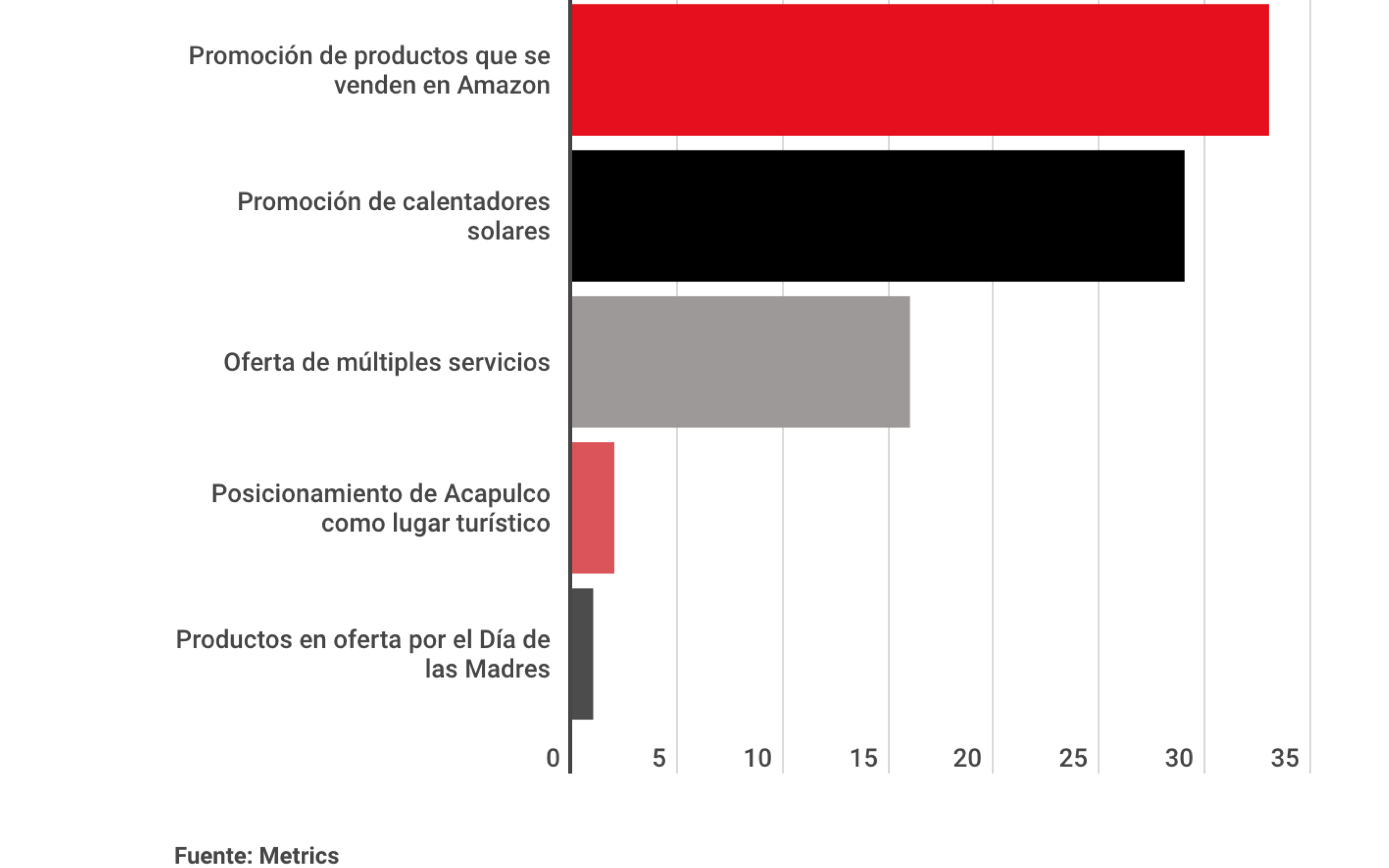 Metrics - analisis mercadotecnia, Conversación digital, linea 12, Luis Miguel, sabritas, series