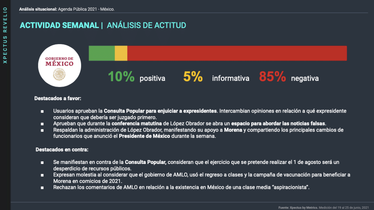 Actitud semanal en medios digitales con los principales temas de la agenda pública digital