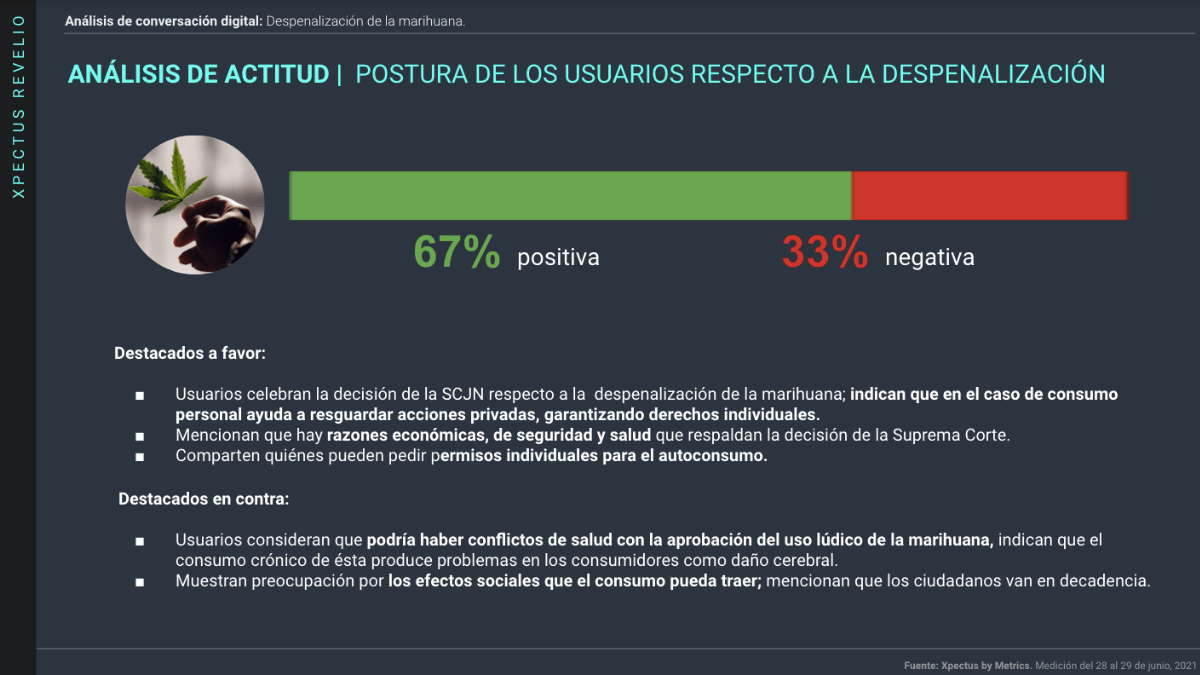 Conversación en redes sobre el consumo lúdico de la marihuana 