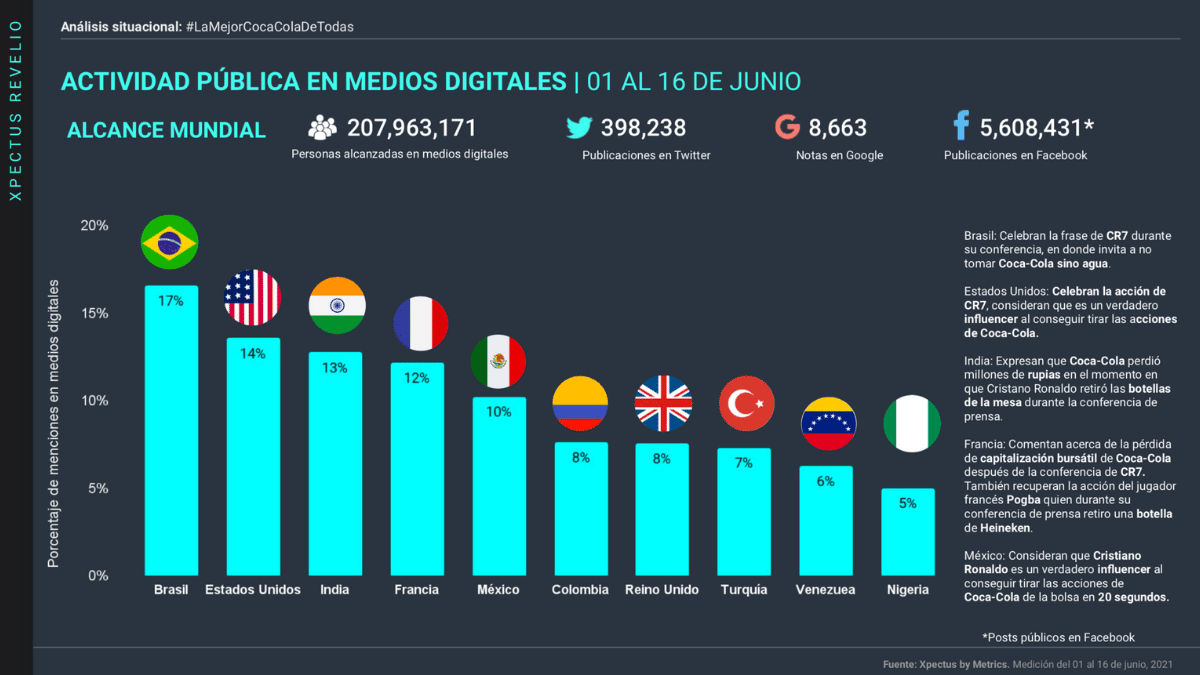 La imagen muestra un slide sobre el estudio de Metrics y el valor de marca de Coca Cola tras el efecto Cristiano. Actividad Pública