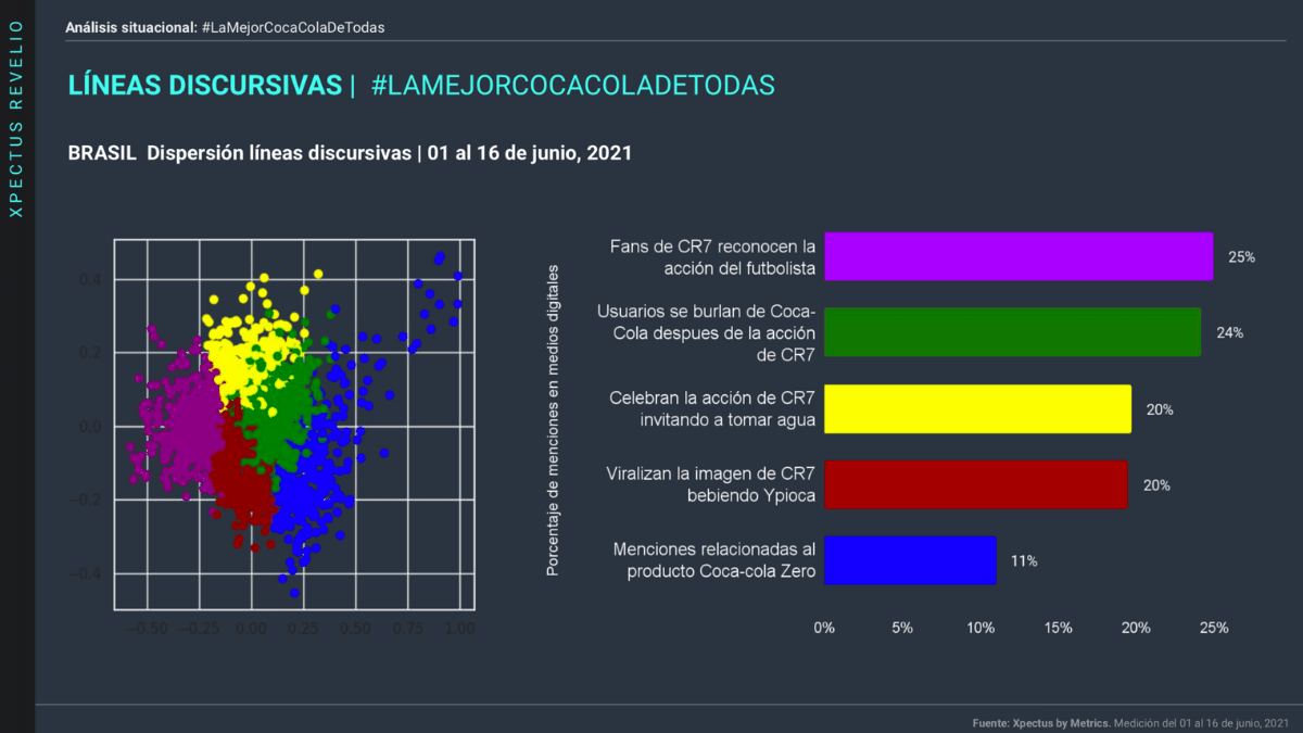 La imagen muestra un slide sobre el estudio de Metrics y el valor de marca de Coca Cola tras el efecto Cristiano. Líneas Discursivas