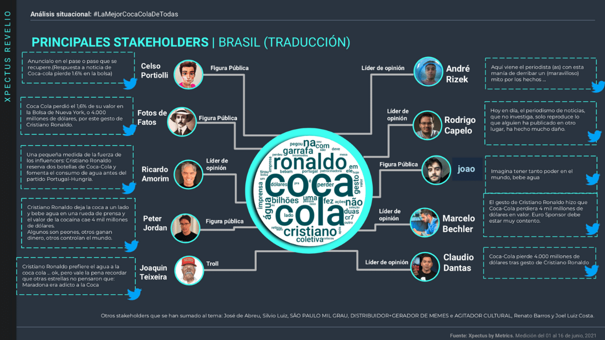 La imagen muestra un slide sobre el estudio de Metrics y el valor de marca de Coca Cola tras el efecto Cristiano. Stakeholders