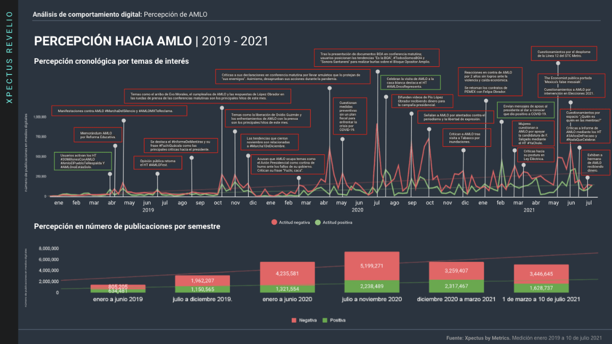 Metrics - AMLO, Percepción