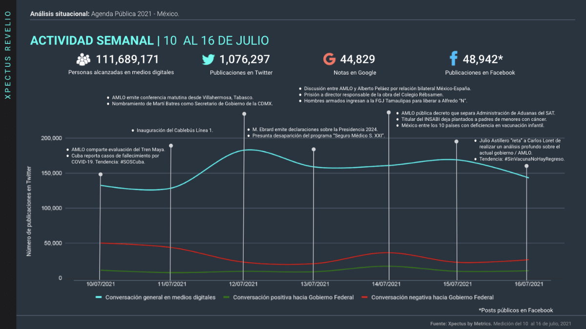 gráfica de tendencia de la agenda pública en medios digitales