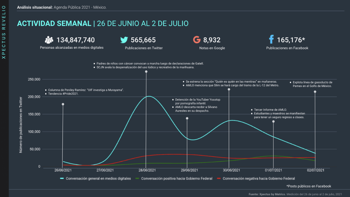 Grafica de tendencia de la agenda pública nacional de esta semana