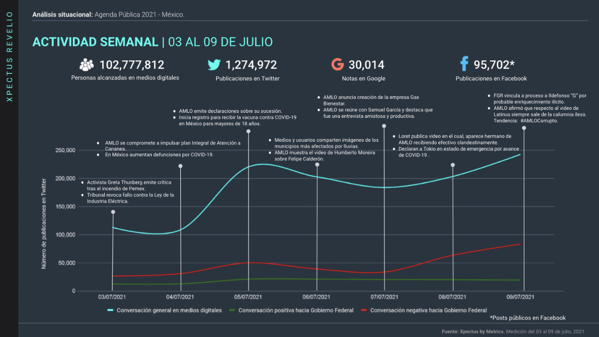 Grafica de tendencia de la agenda pública nacional de esta semana