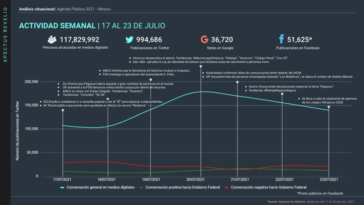 Gráfica de actividad de los temas destacados de la semana