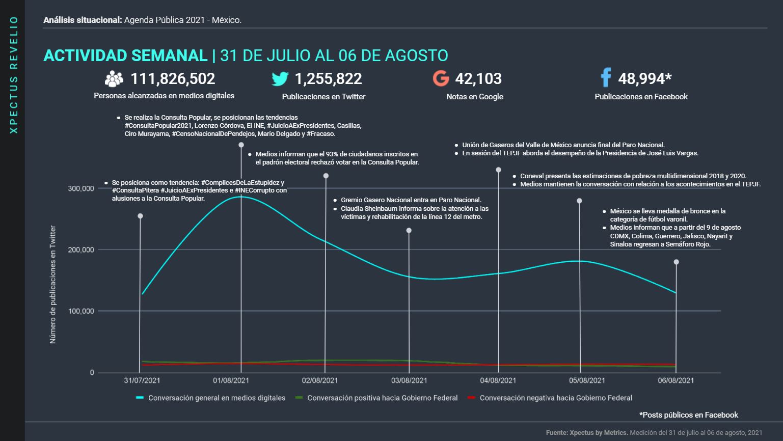 Metrics - Arturo Zaldívar, Consulta popular, Gas Bienestar, Gas natural, Manejo de Crisis, Tribunal electoral