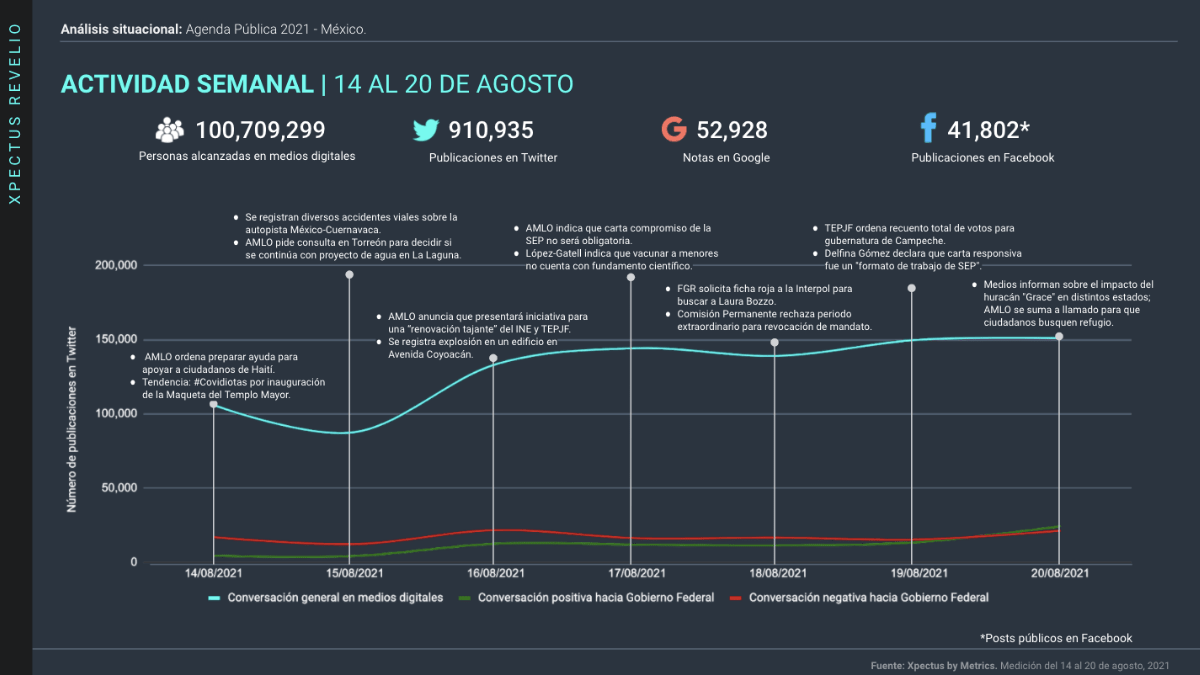 grafica de actividad semanal de la agenda pública digital